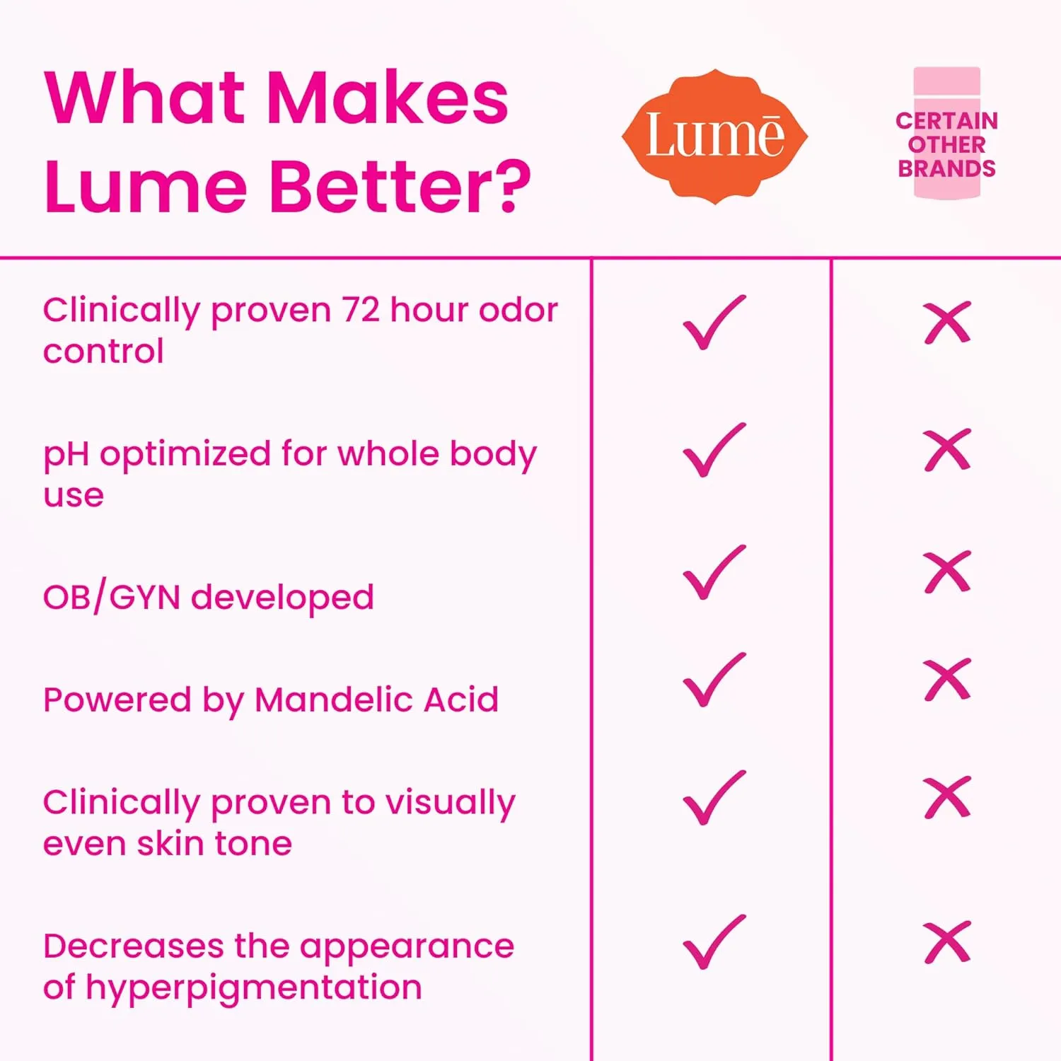 Lume Deodorant Cream Stick - Underarms and Private Parts - Aluminum-Free, Baking Soda-Free, Hypoallergenic, and Safe For Sensitive Skin - 2.2 Ounce (Pack of 2) (Peony Rose)